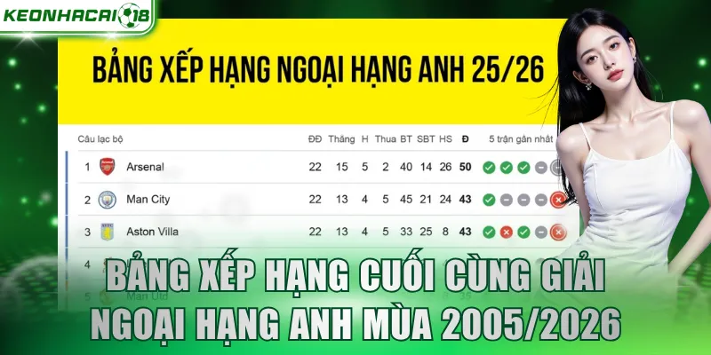 Bảng xếp hạng cuối cùng giải Ngoại Hạng Anh mùa 2005/2026